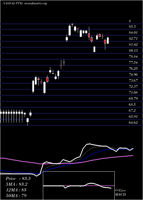  Daily chart FirstTrust