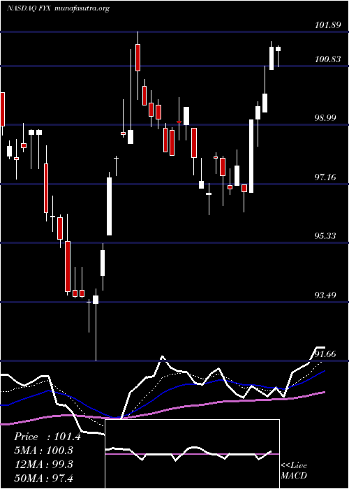  Daily chart FirstTrust