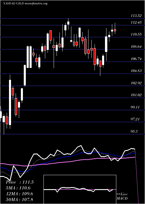  Daily chart GileadSciences