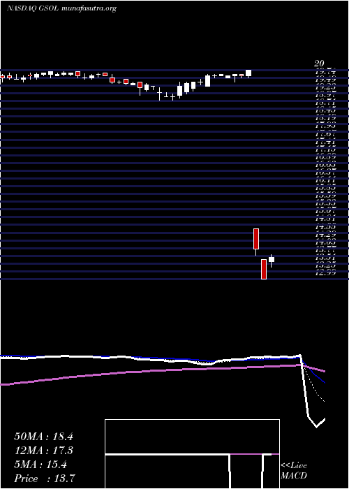  Daily chart GlobalSources
