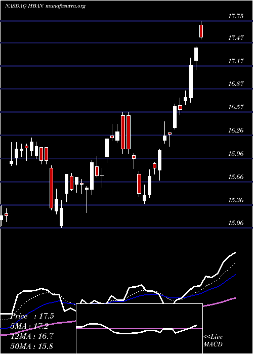  Daily chart HuntingtonBancshares