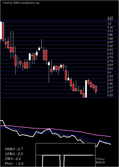  Daily chart HarvardBioscience