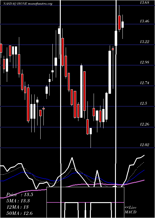  Daily chart HarboroneBancorp