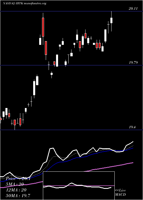  Daily chart IsharesIbonds