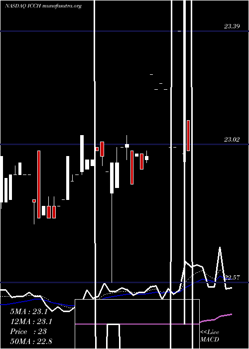  Daily chart IccHoldings