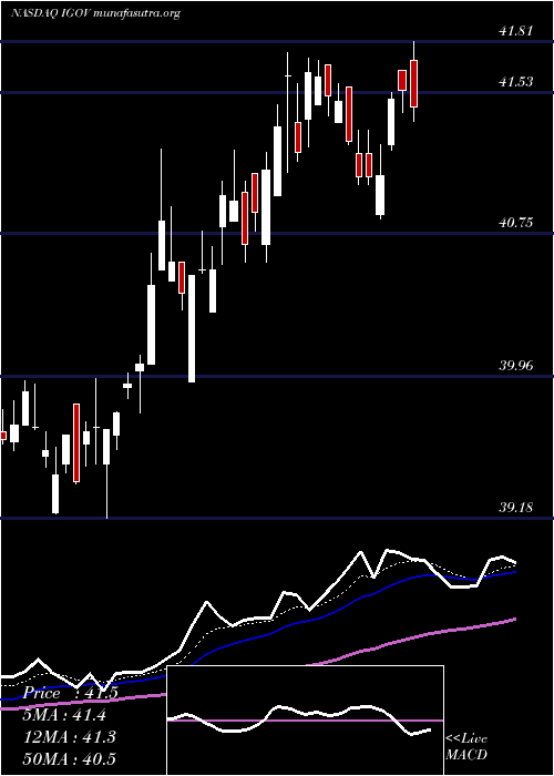  Daily chart IsharesInternational