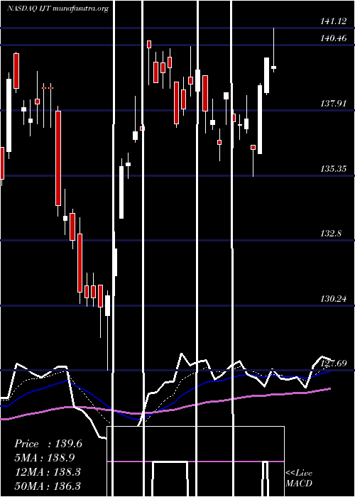  Daily chart IsharesS