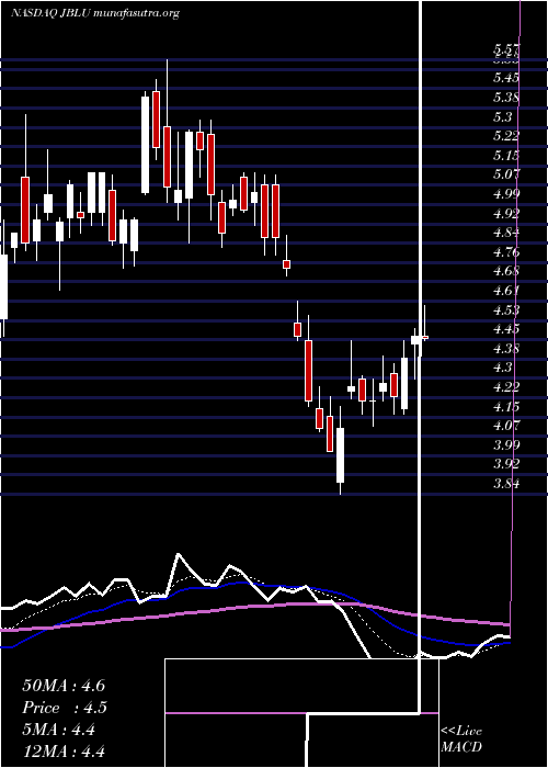  Daily chart JetblueAirways