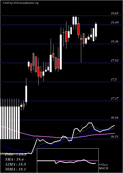  Daily chart NavientCorporation