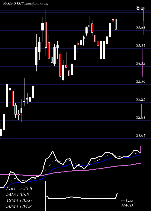  Daily chart KraftHeinz