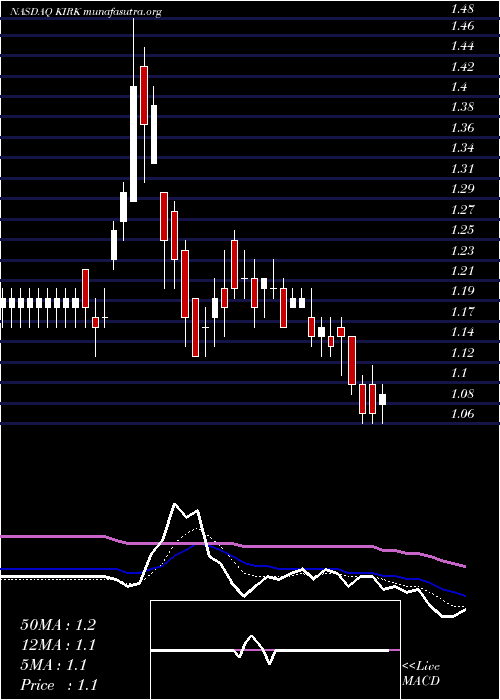  Daily chart KirklandS