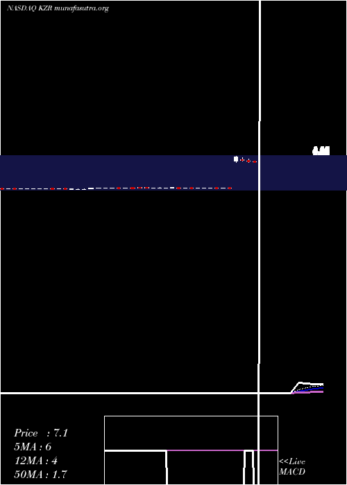  Daily chart KezarLife