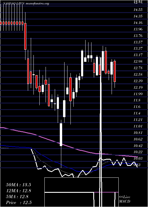  Daily chart LifevantageCorporation