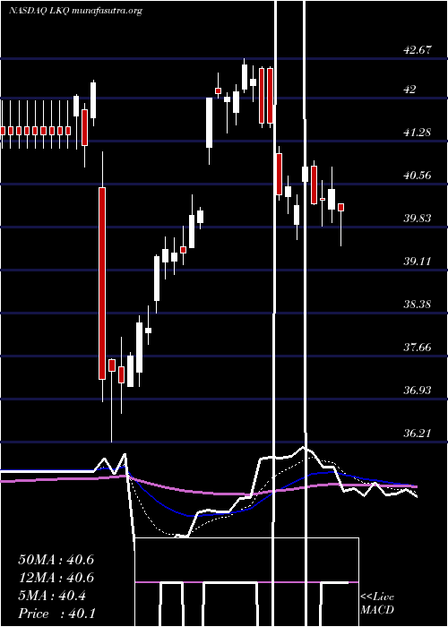  Daily chart LkqCorporation