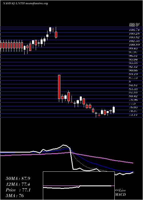  Daily chart LantheusHoldings