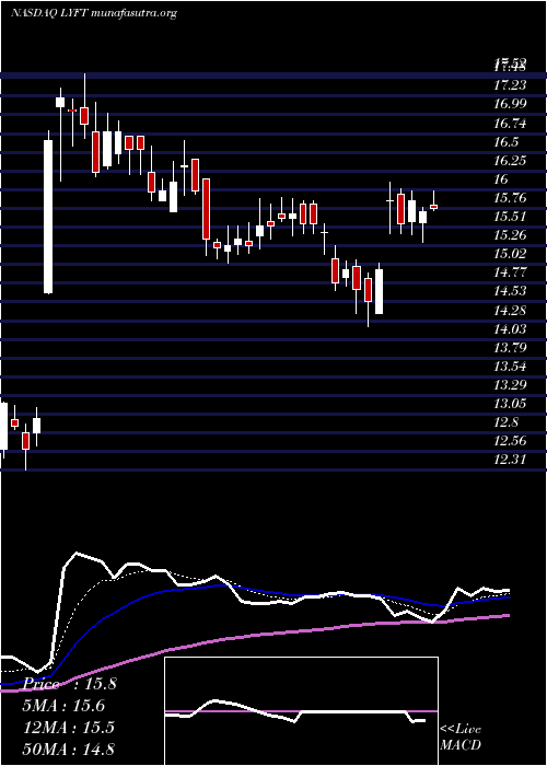  Daily chart LyftInc