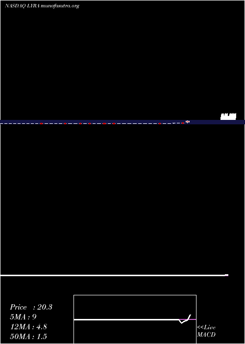  Daily chart LyraTherapeutics