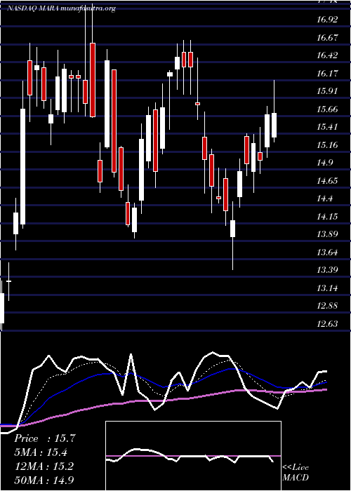  Daily chart MarathonPatent