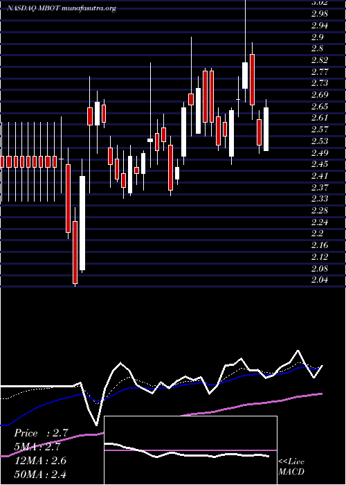  Daily chart MicrobotMedical