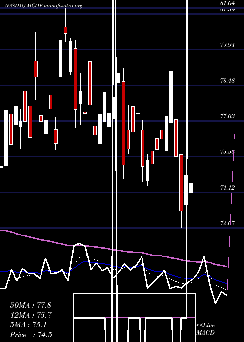  Daily chart MicrochipTechnology