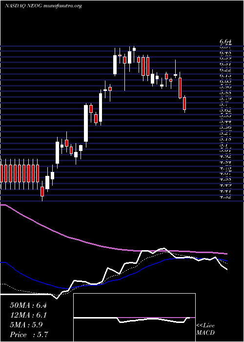  Daily chart NeogenCorporation