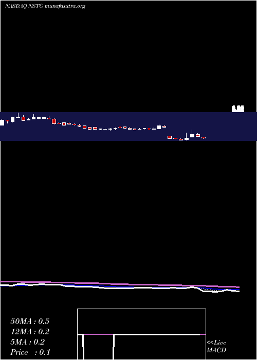  Daily chart NanostringTechnologies