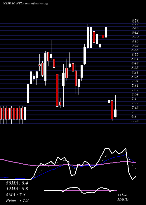  Daily chart IntelliaTherapeutics