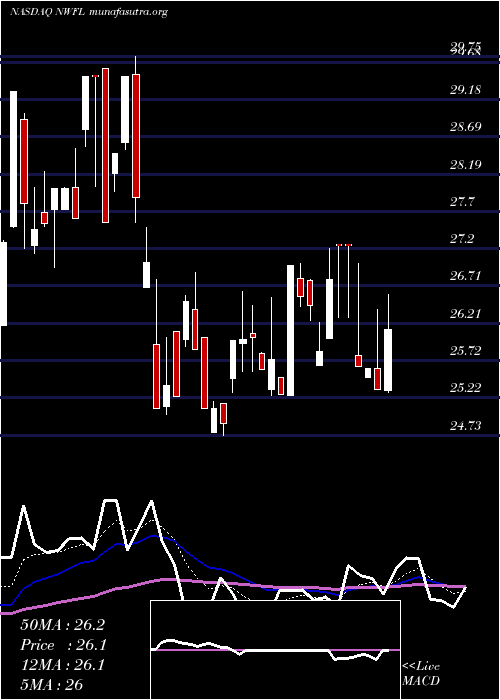  Daily chart NorwoodFinancial