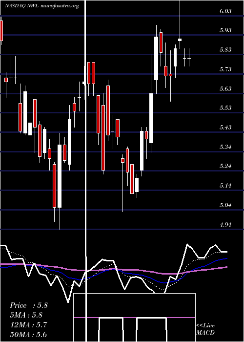  Daily chart NewellBrands