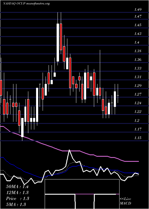  Daily chart OcuphirePharma