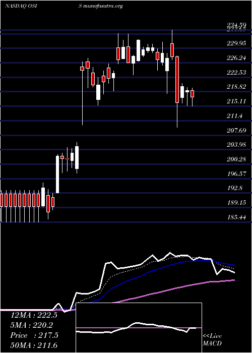  Daily chart OsiSystems