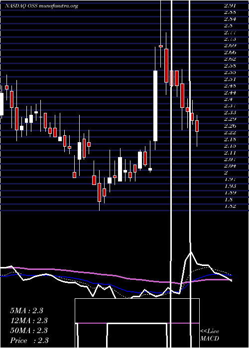  Daily chart OneStop