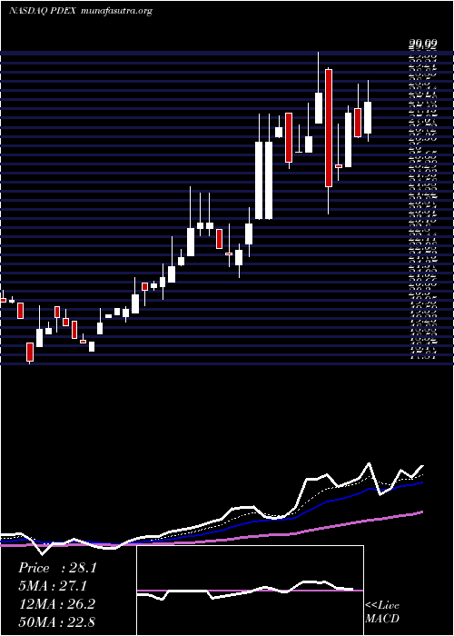  Daily chart ProDex