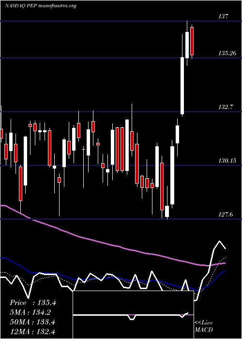  Daily chart PepsicoInc