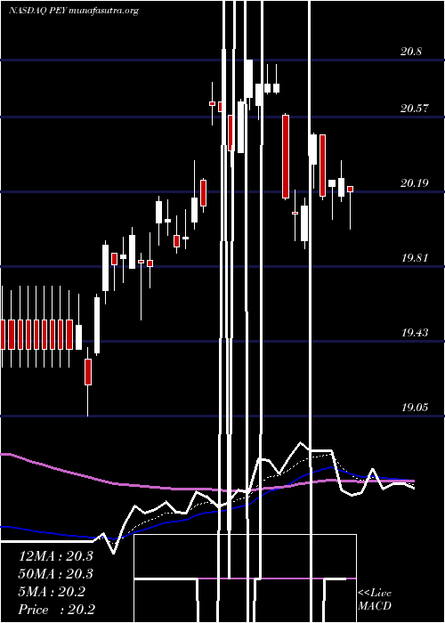  Daily chart InvescoHigh