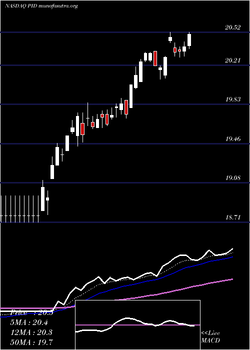  Daily chart InvescoInternational