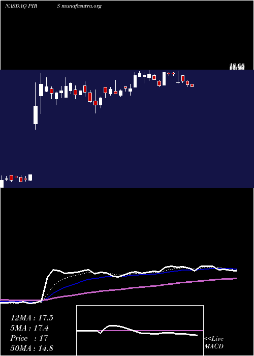  Daily chart PierisPharmaceuticals