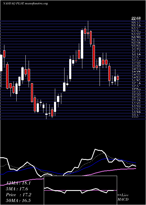  Daily chart PulseBiosciences