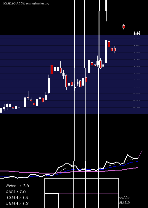  Daily chart PlugPower