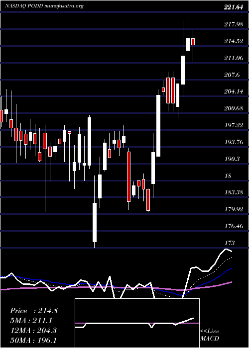  Daily chart InsuletCorporation