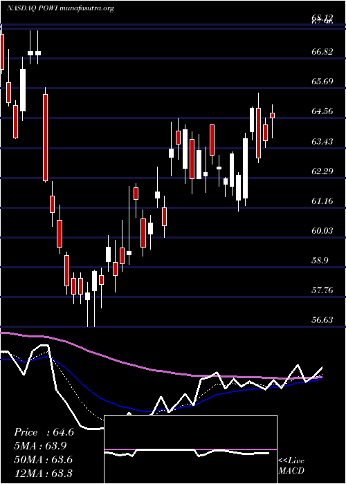  Daily chart PowerIntegrations