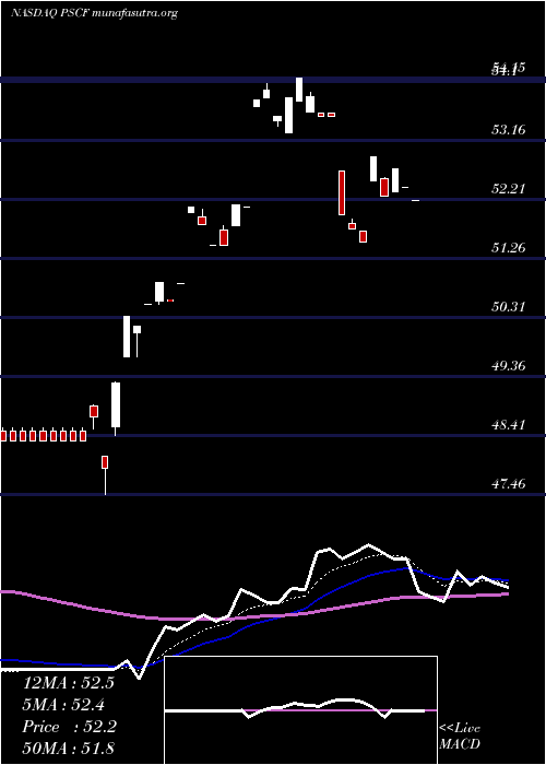  Daily chart InvescoS