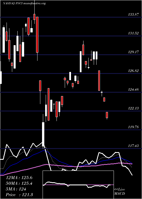  Daily chart InvescoS