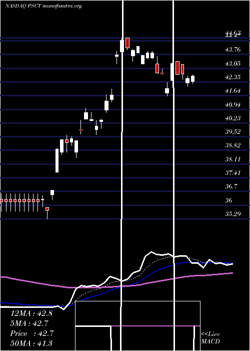  Daily chart InvescoS