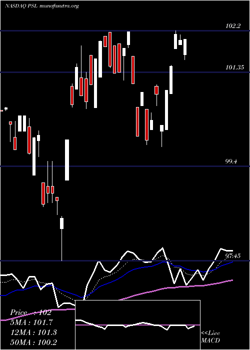  Daily chart InvescoDwa