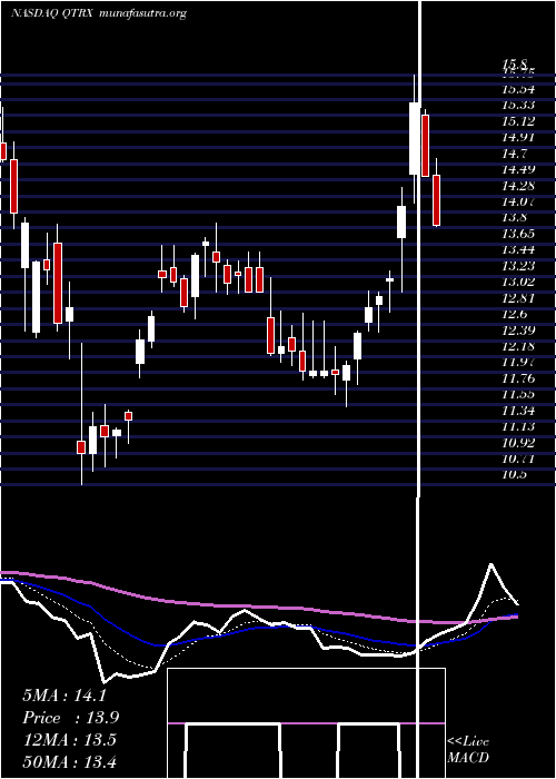  Daily chart QuanterixCorporation