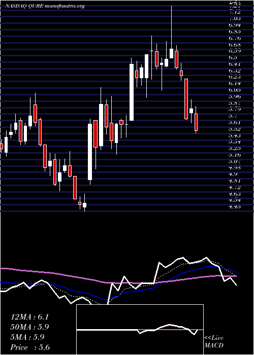  Daily chart UniqureN