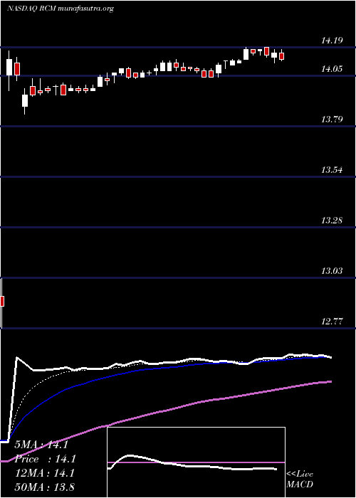  Daily chart R1Rcm