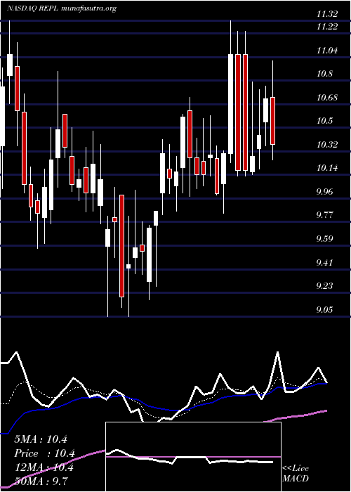  Daily chart ReplimuneGroup