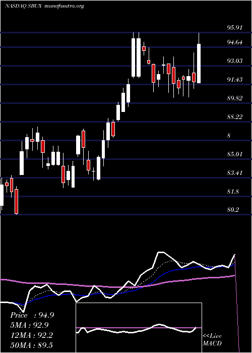  Daily chart StarbucksCorporation